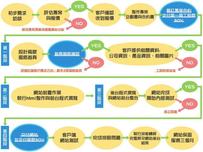 桃園網頁設計_Webservice01